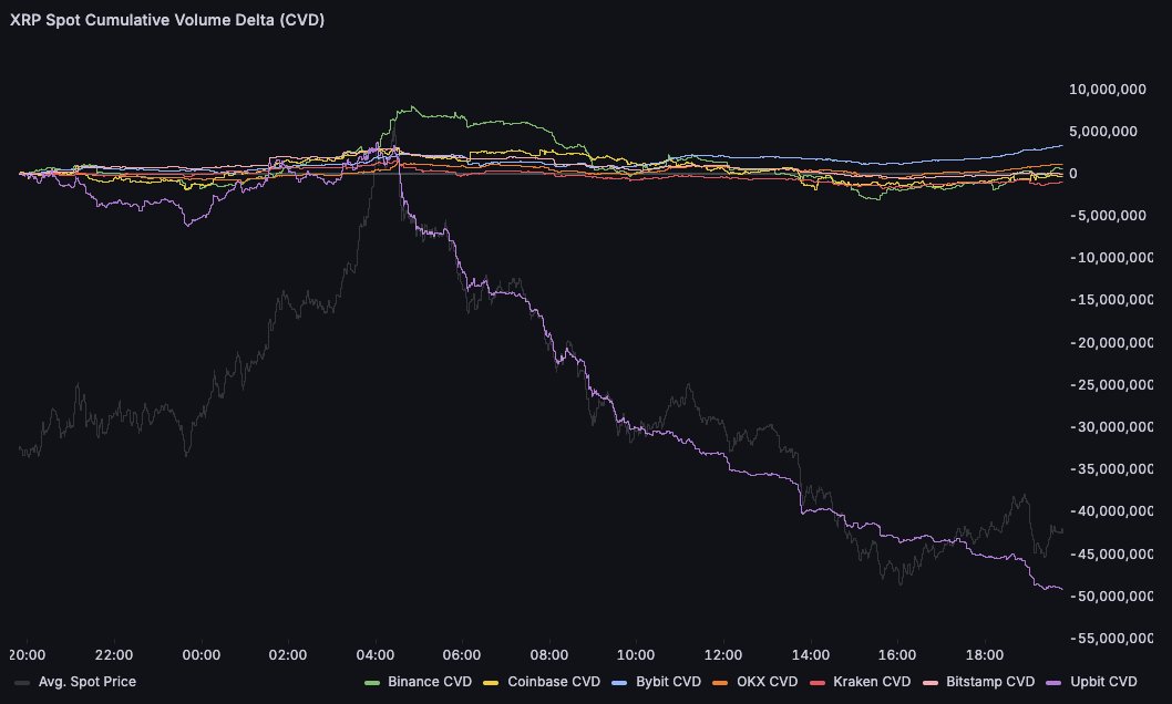 Spot cumulative volume delta (CVD) de XRP.
