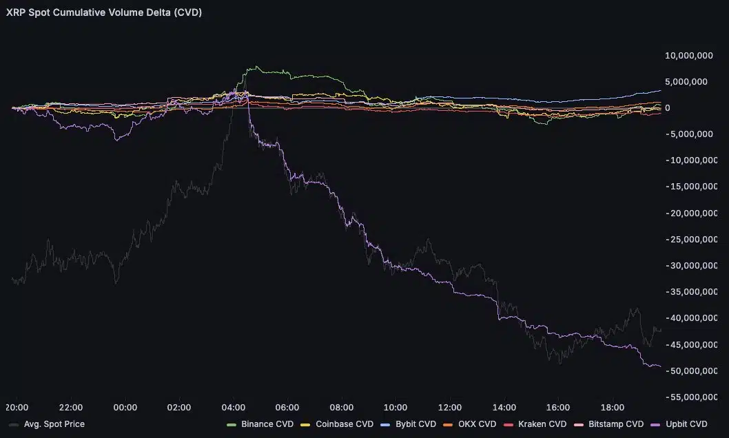 Spot cumulative volume delta (CVD) de XRP.