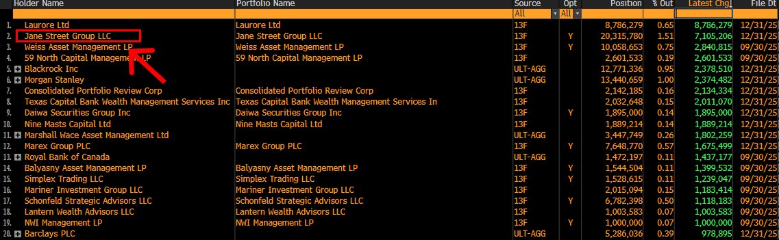 Jane Street figura como uno de los mayores tenedores del ETF de Bitcoin de BlackRock.