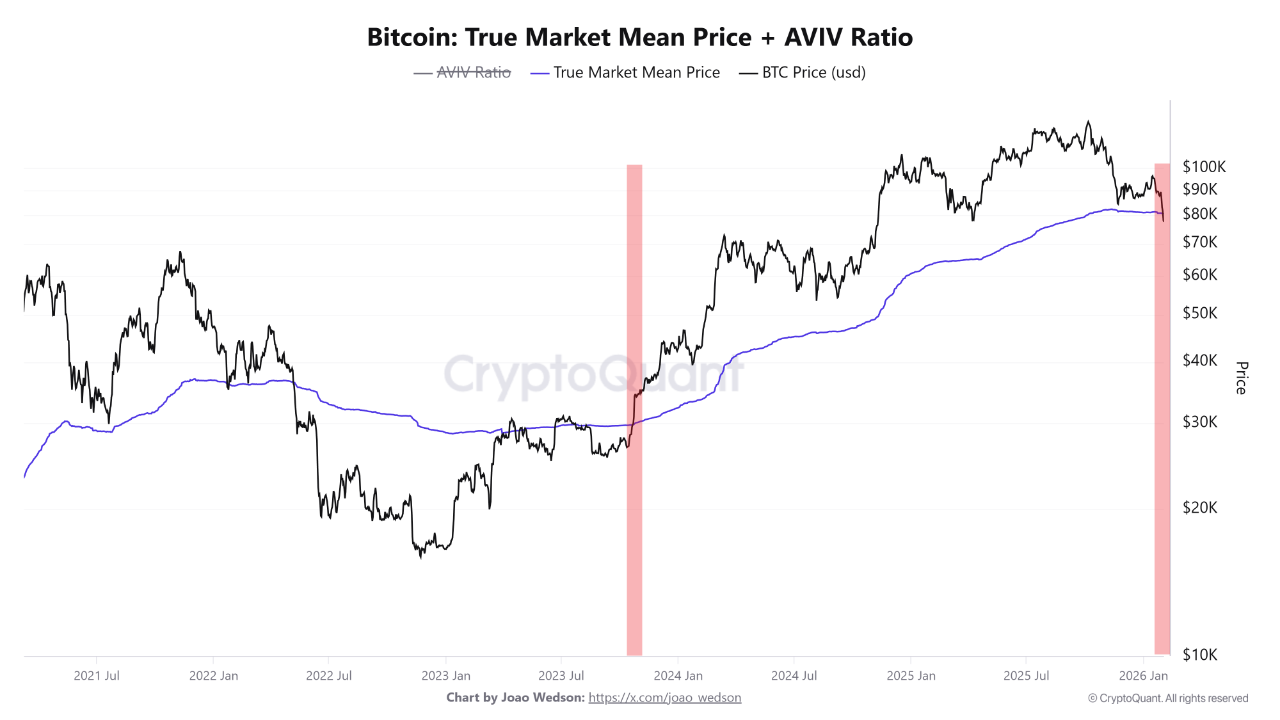 True Market Mean Price de bitcoin.