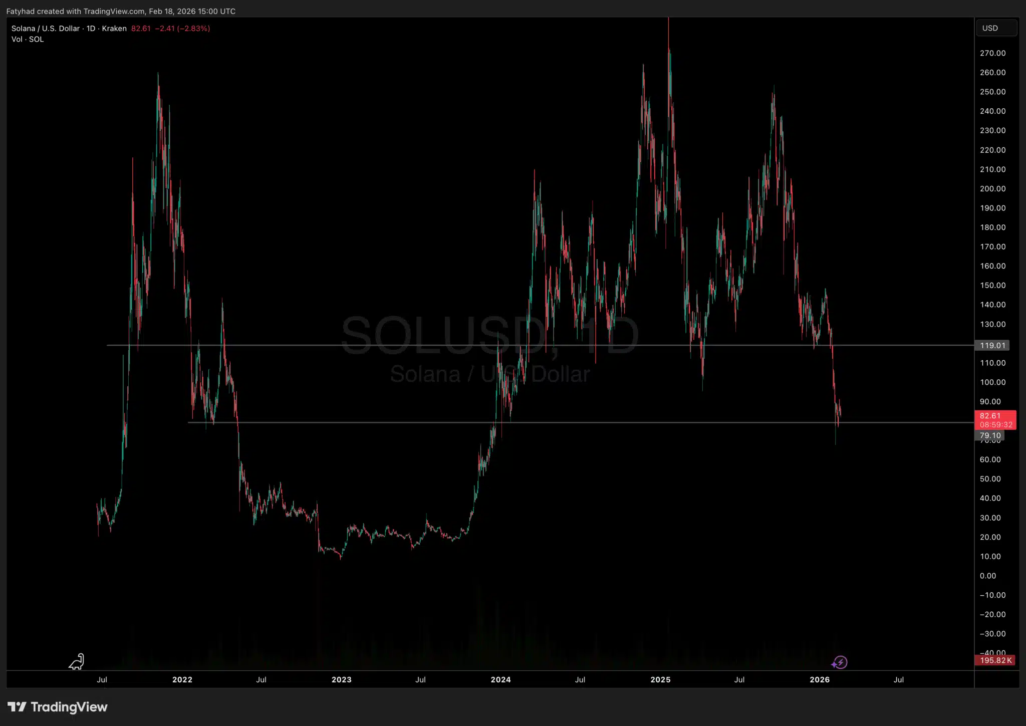 Gráfico del precio de Solana (SOL).