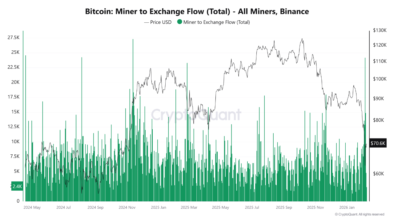 Según métricas on-chain de CryptoQuant, la actividad de los mineros ha experimentado un repunte acelerado desde principios de febrero, alcanzando niveles que no se observaban desde 2024.