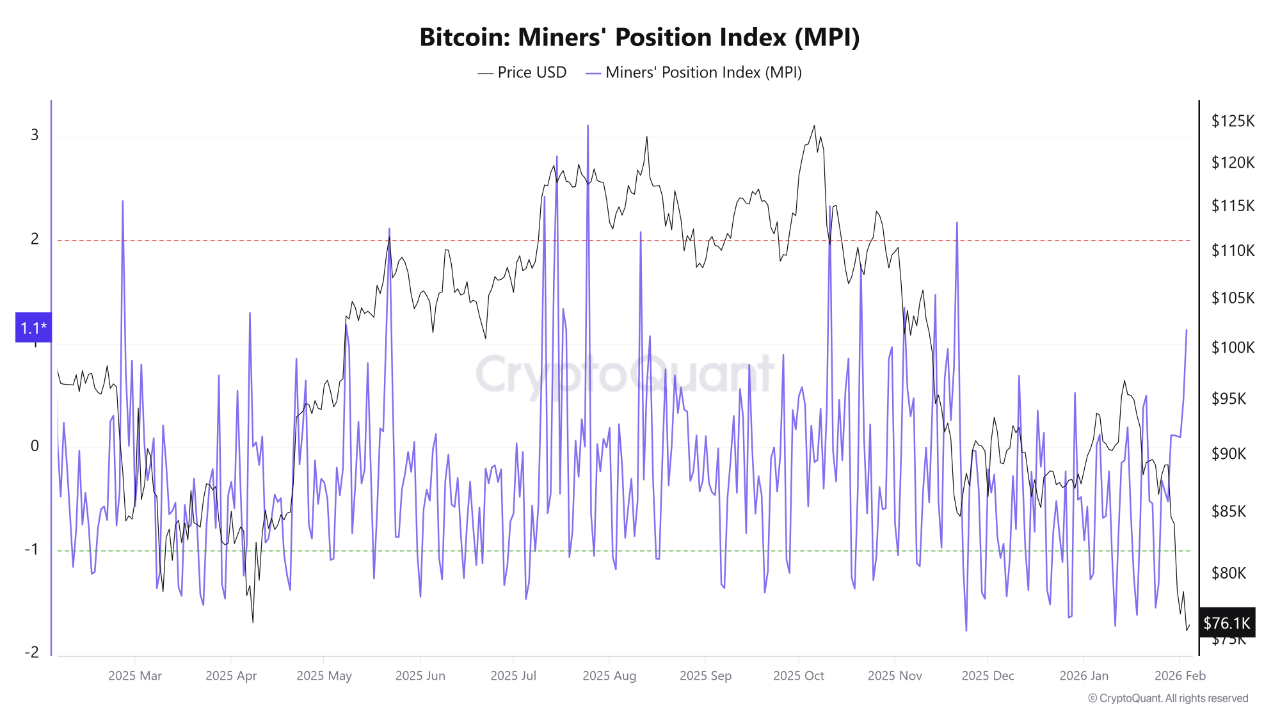 Bitcoin Miners’ Position Index (MPI).