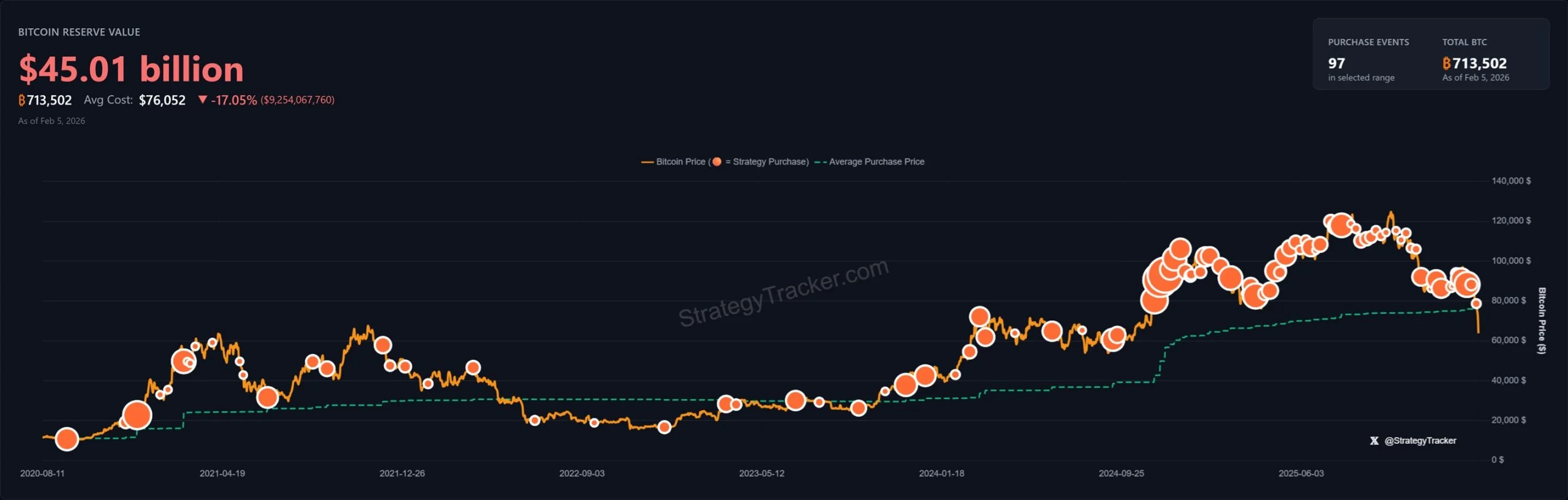 compras de bitcoin de Strategy.