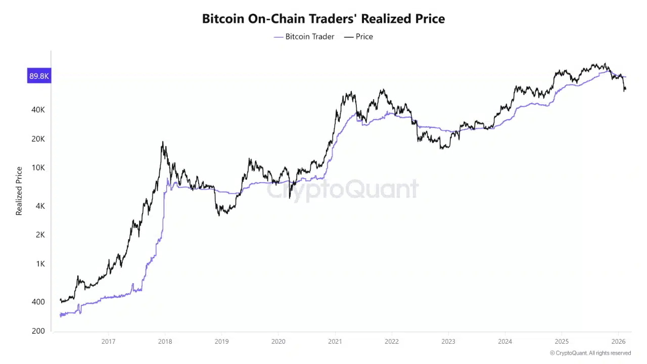 Bitcoin onchain traders realized price.
