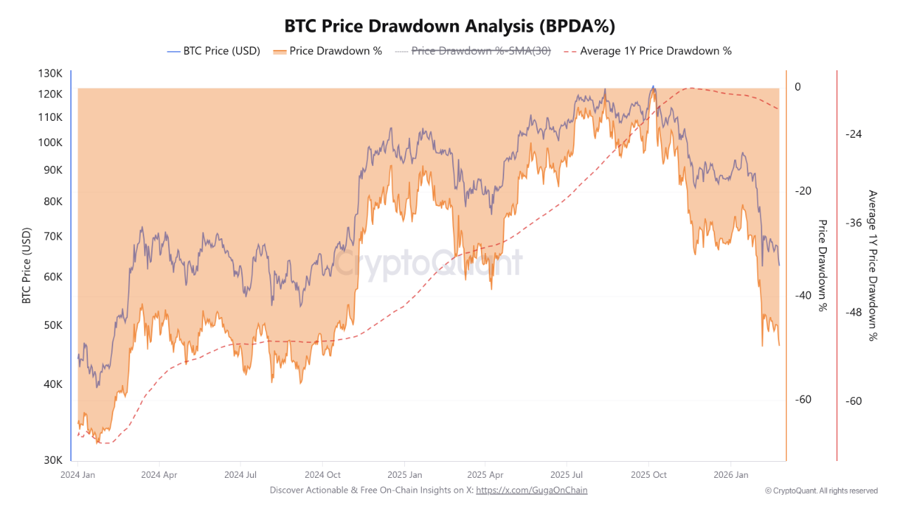 Bitcoin Price Drawdown Analysis (BPDA%)