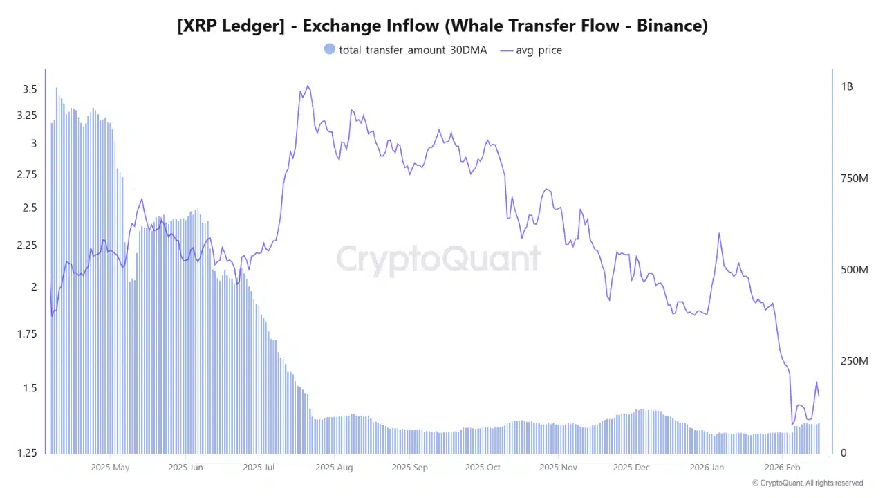 Movimientos de ballenas de XRP a Binance.
