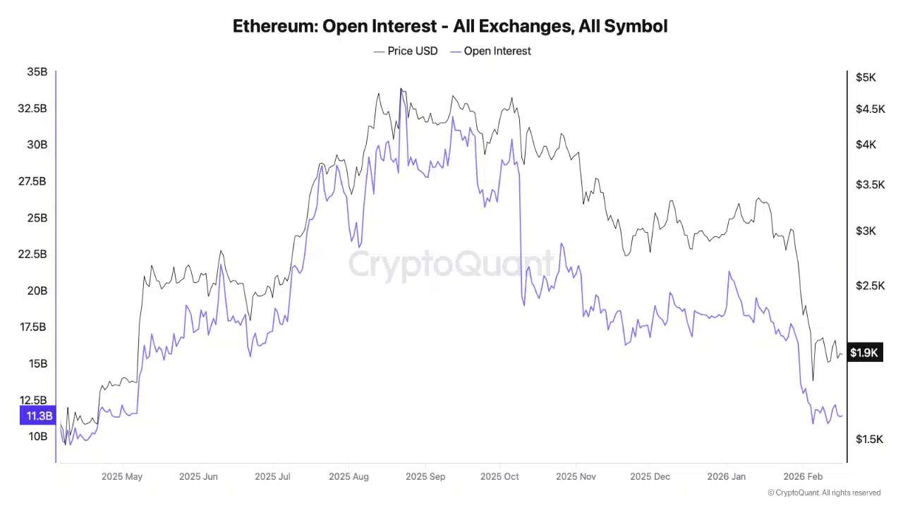 Open interest de Ethereum en todos los exchanges.