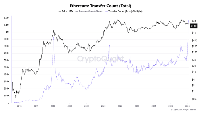 De acuerdo con cifras de CryptoQuant, el conteo total de transferencias de Ethereum, suavizado con una media móvil simple de 14 días, alcanzó los 1,17 millones el 29 de enero.