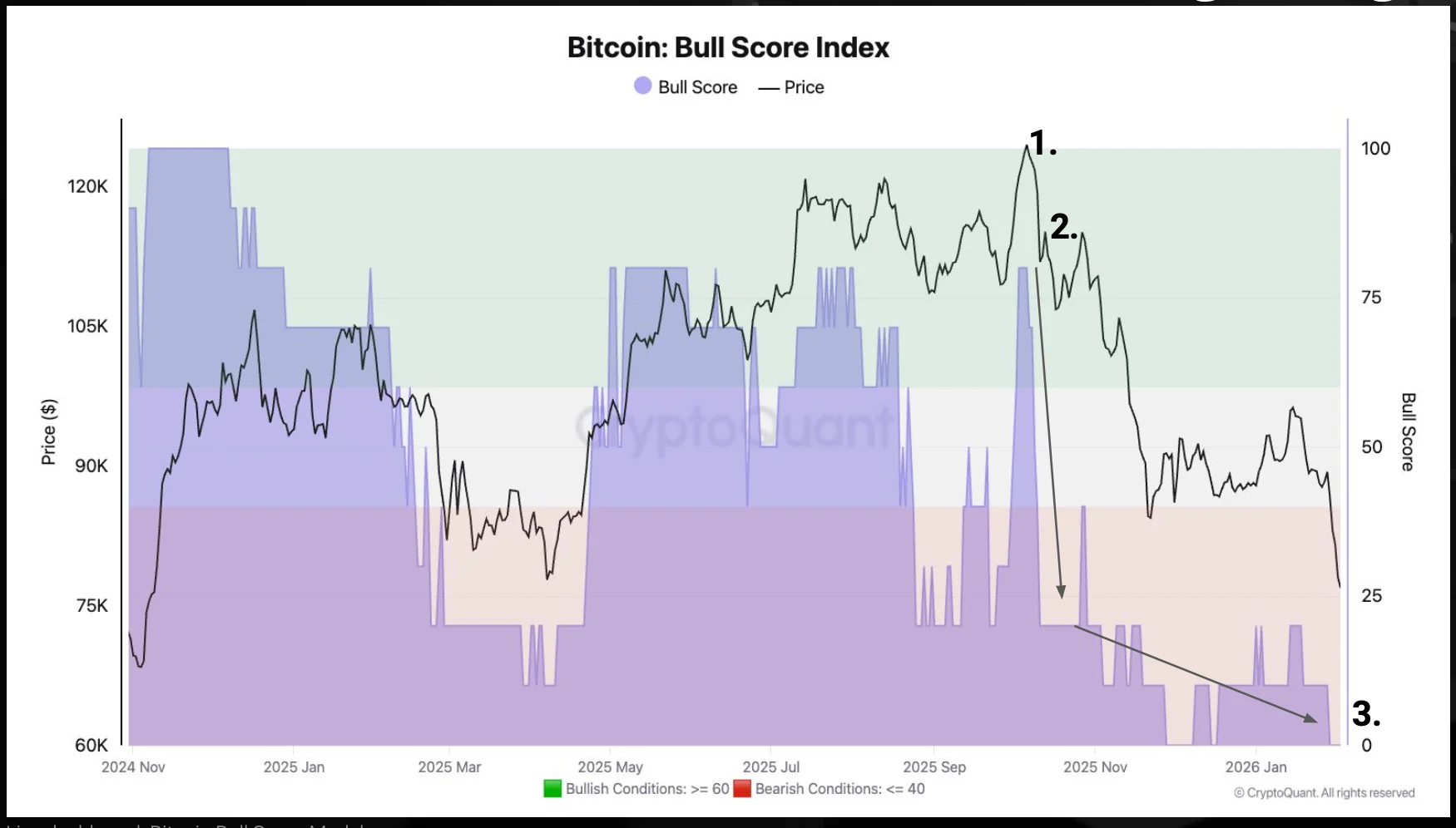Bull score index de bitcoin.