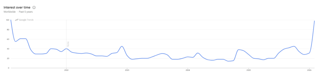 Bitcoin en google trends.