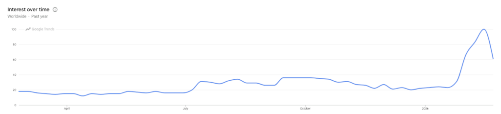 Bitcoin en google trends.