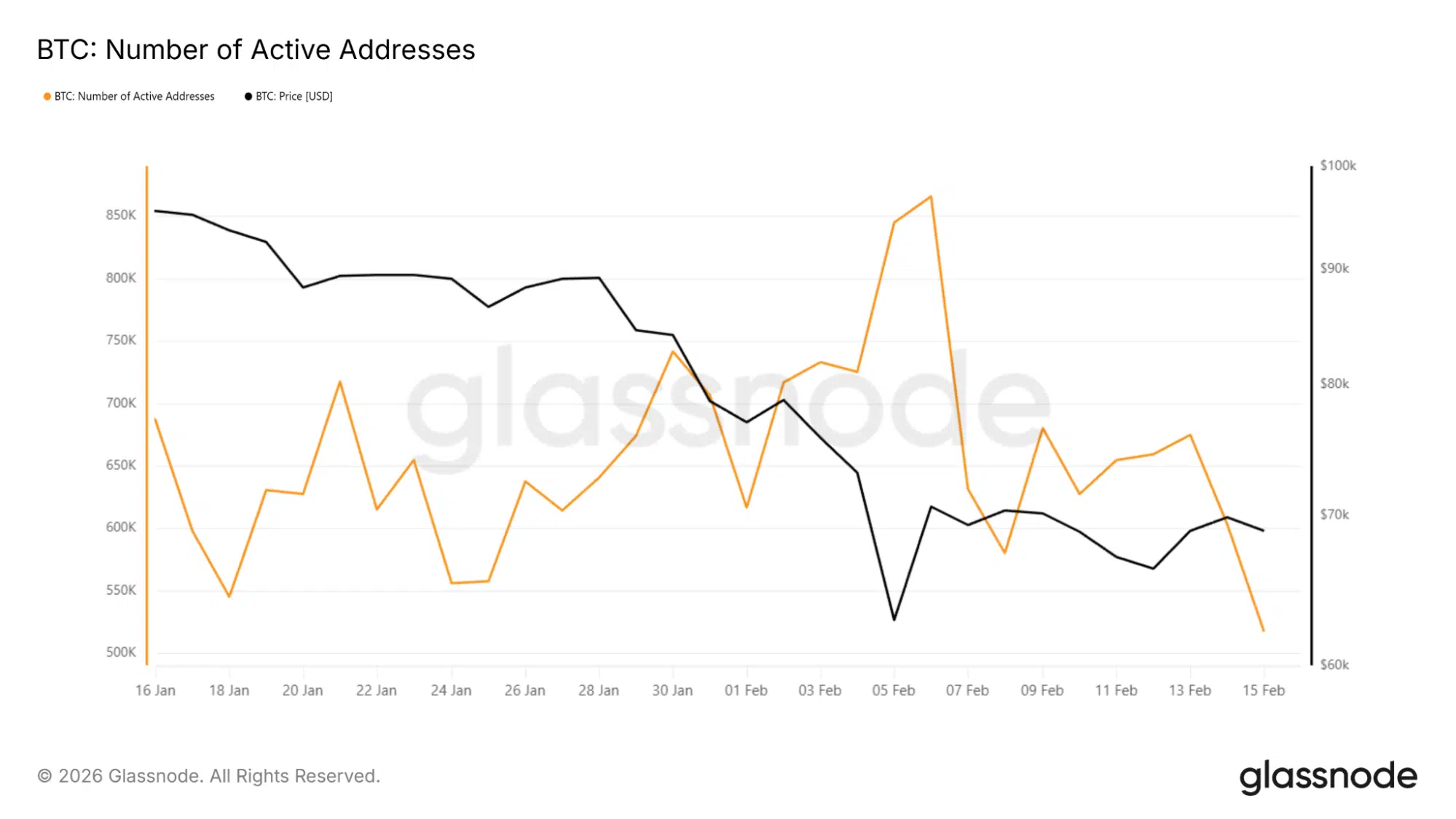 Número de direcciones activas de BTC.