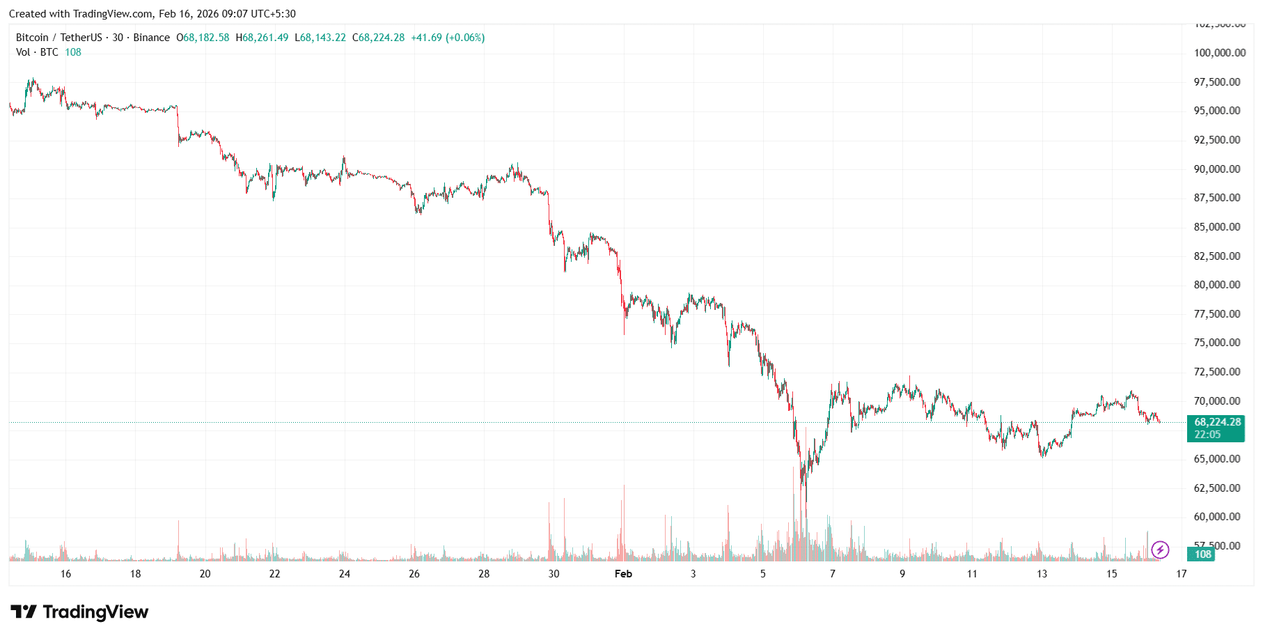 Gráfico del precio de bitcoin.