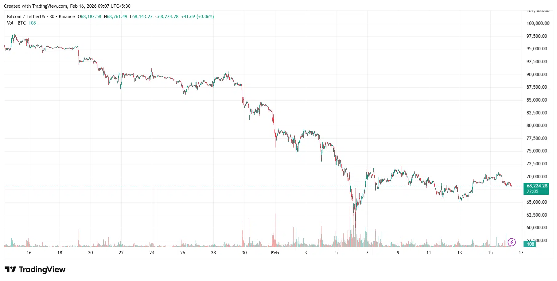 Gráfico del precio de bitcoin.