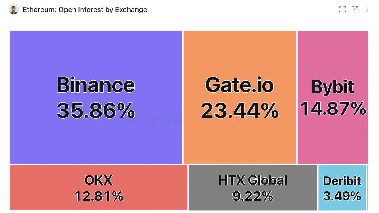 Open Interest de Ethereum por Exchange.