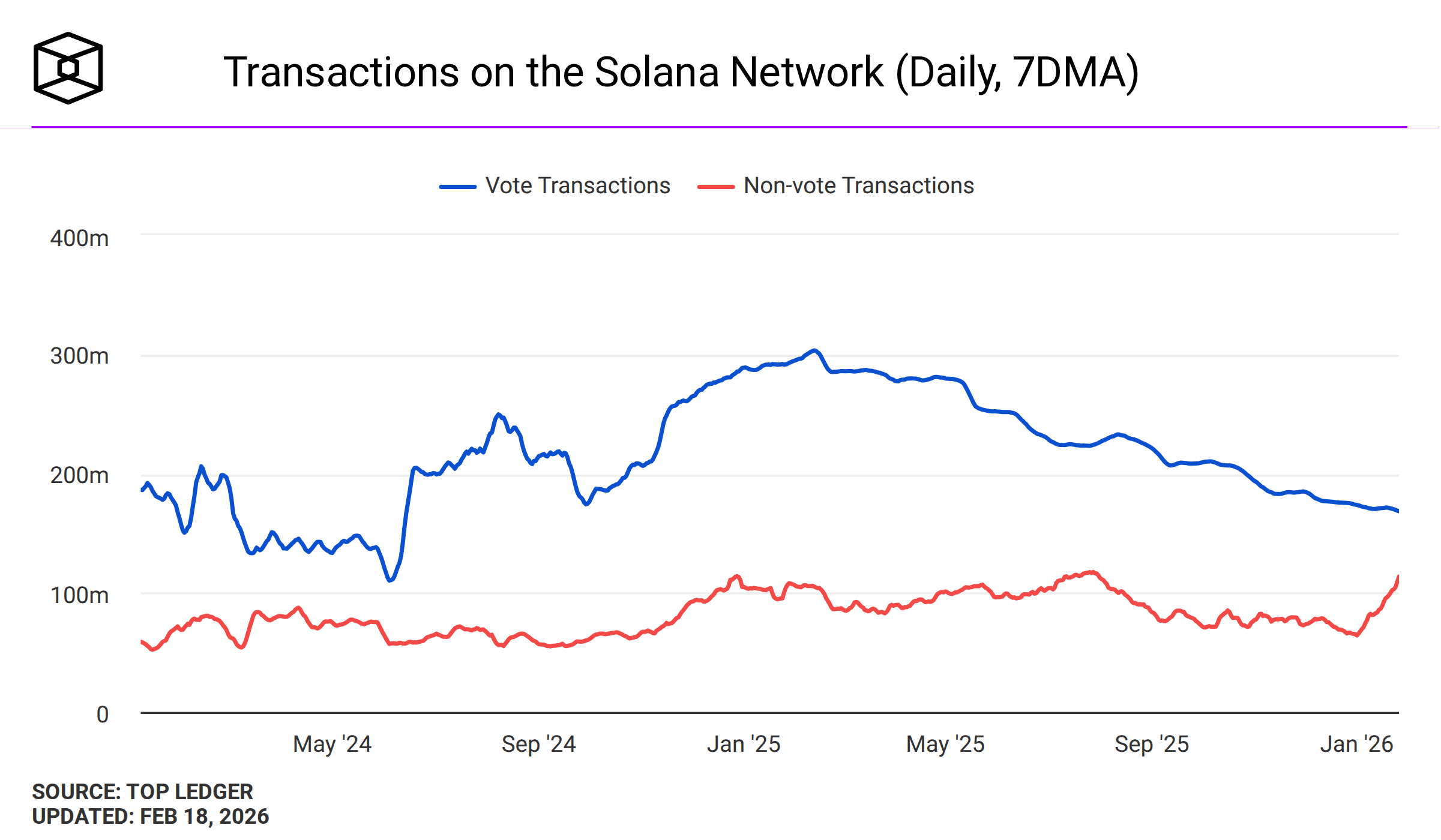 Según los datos más recientes, las transacciones diarias no-vote alcanzaron un récord histórico cercano a los 148 millones.