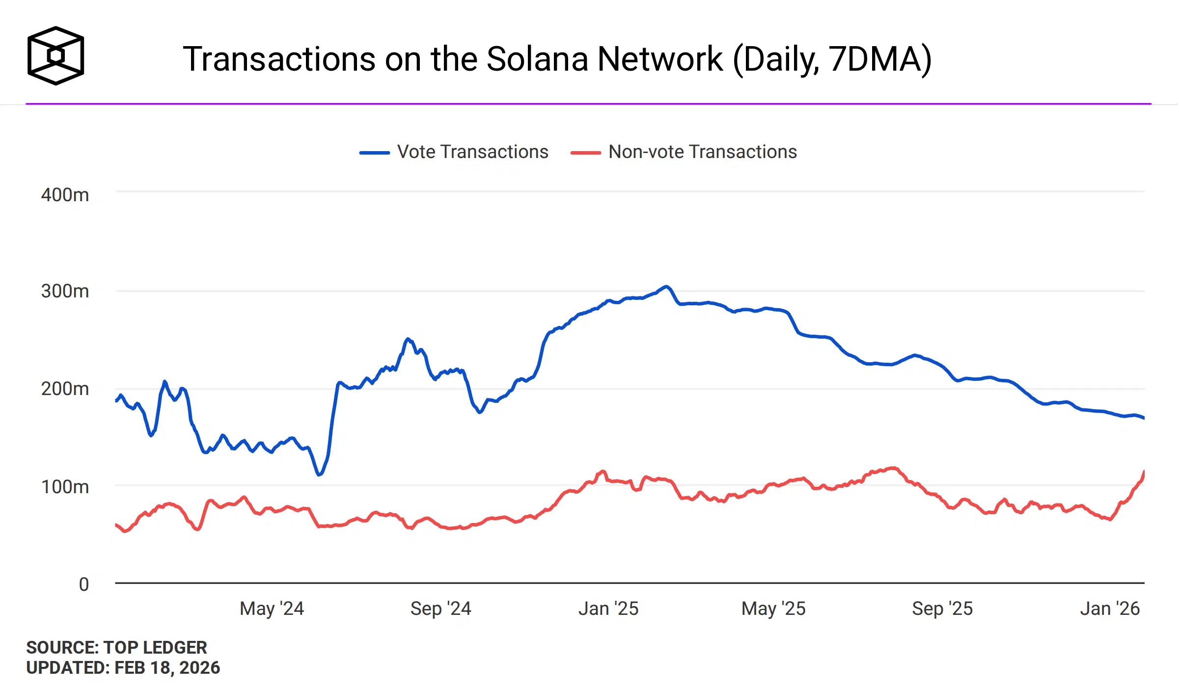 Según los datos más recientes, las transacciones diarias no-vote alcanzaron un récord histórico cercano a los 148 millones.