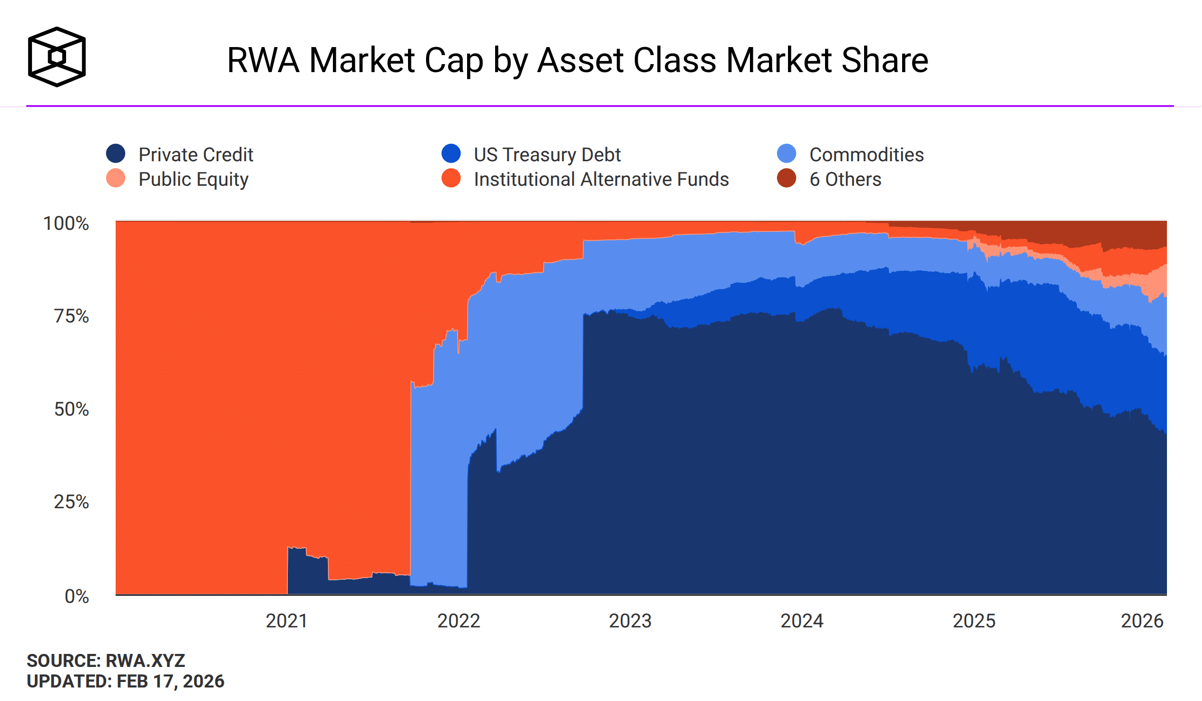 RWA Market Cap by Asset Class Market Share.