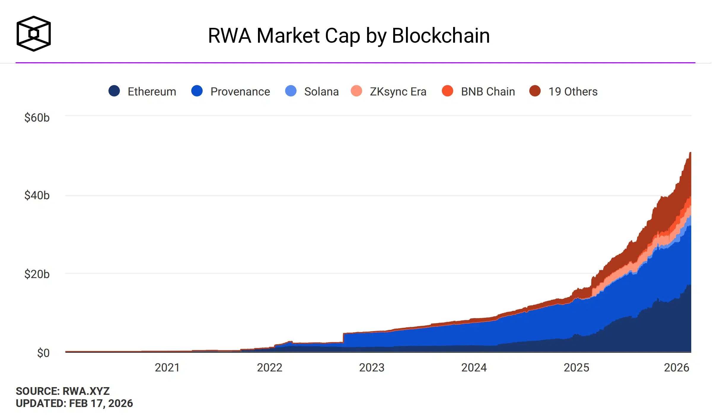 RWA Market Cap by Blockchain