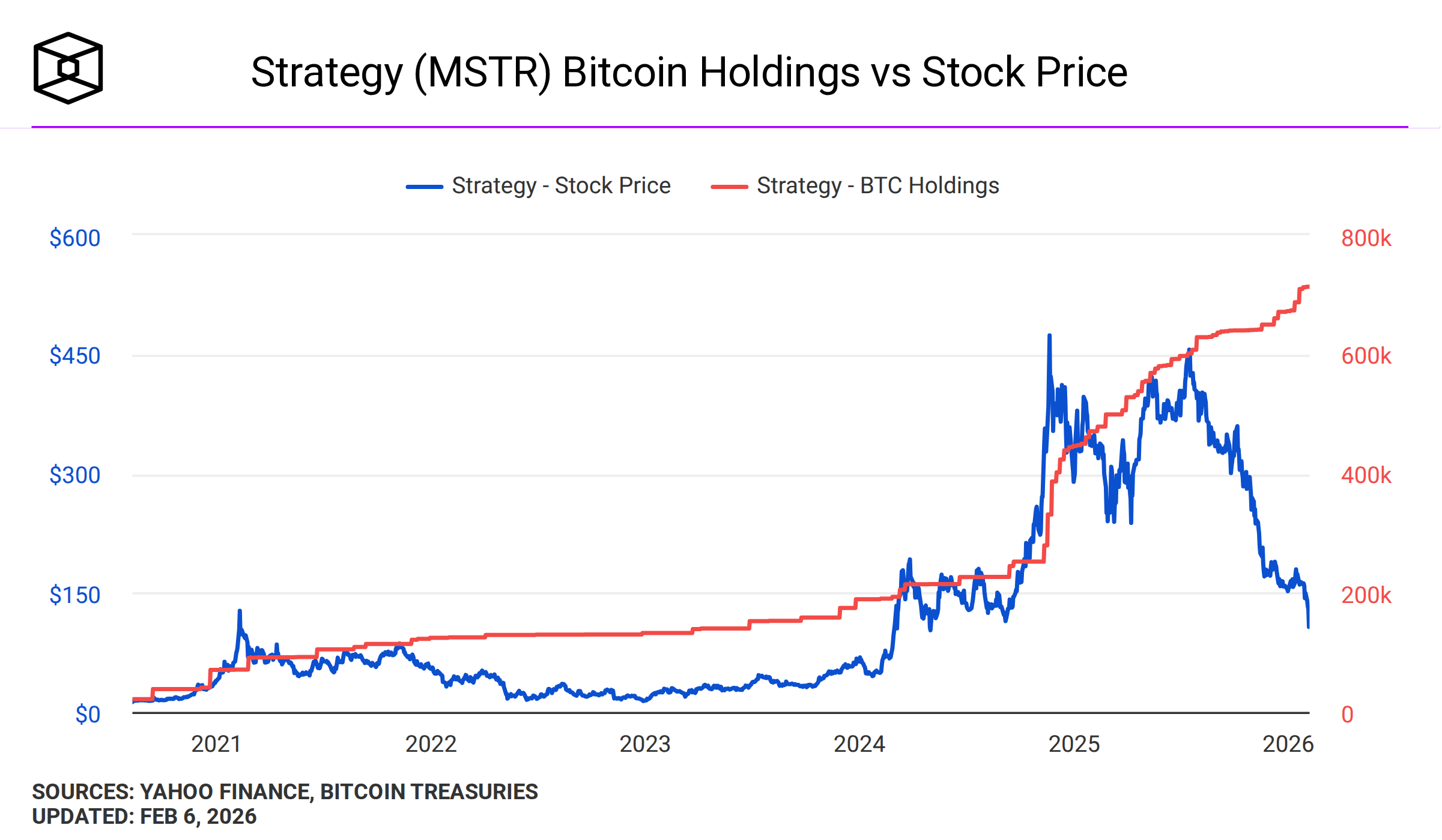 acciones de Strategy y compras de bitcoin.