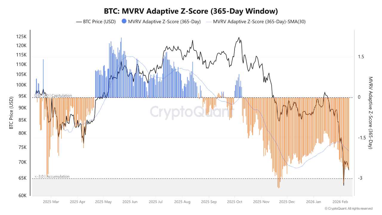MVRV Adaptive Z-Score de Bitcoin.