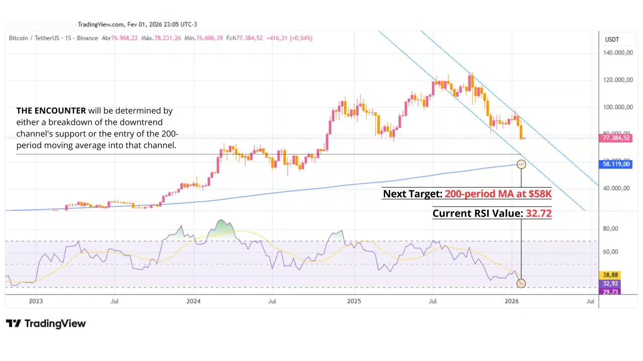 Gráfico del precio de bitcoin 200MA.