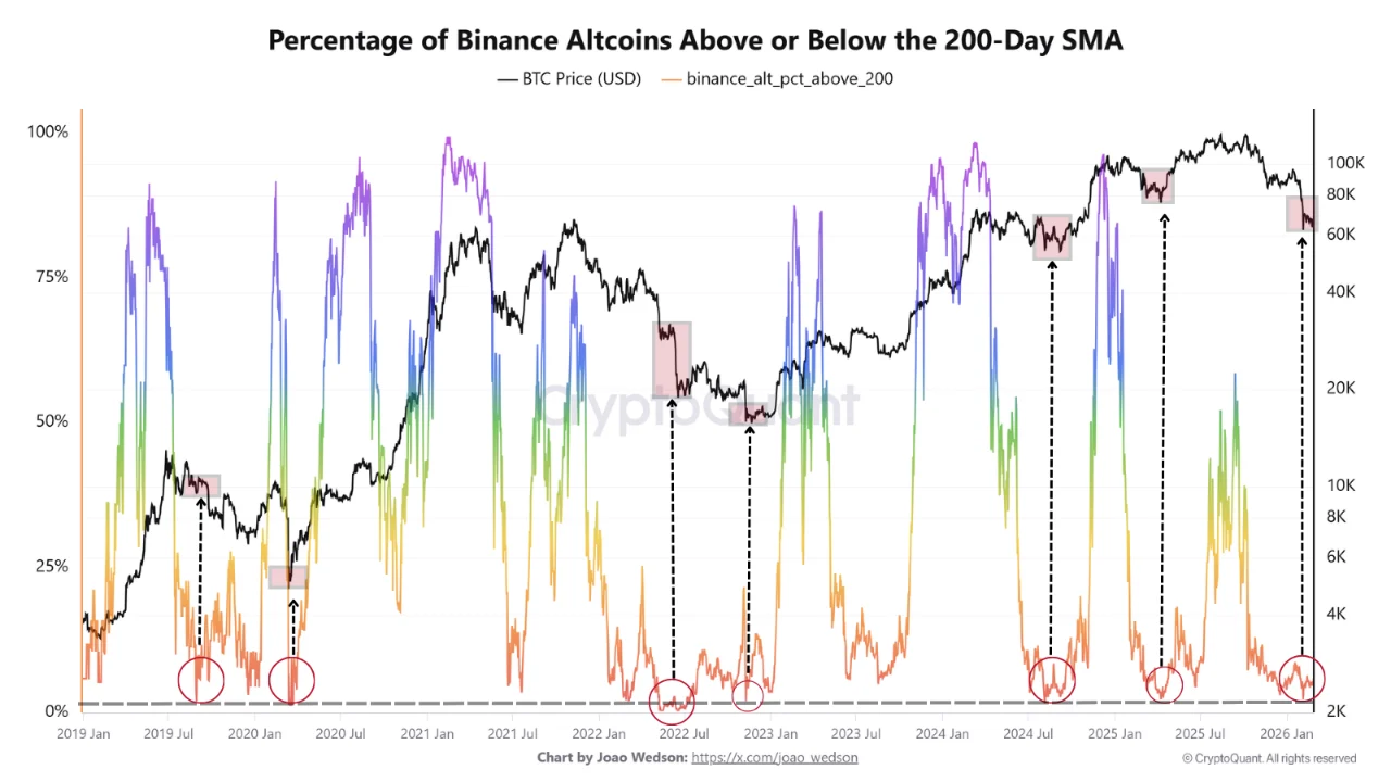 Actualmente, alrededor del 95% de las altcoins listadas en Binance cotizan por debajo de su media móvil simple de 200 días (200DMA).