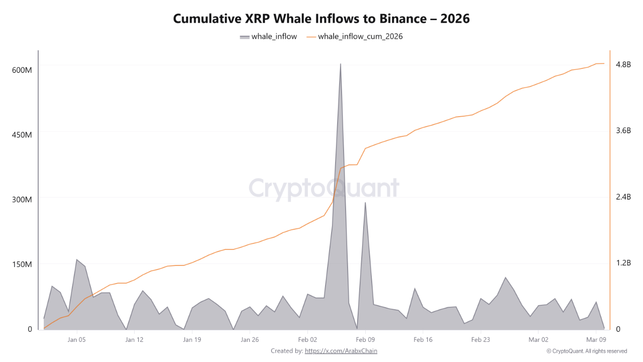 Cumulative XRP Whale Inflows to Binance 2026.