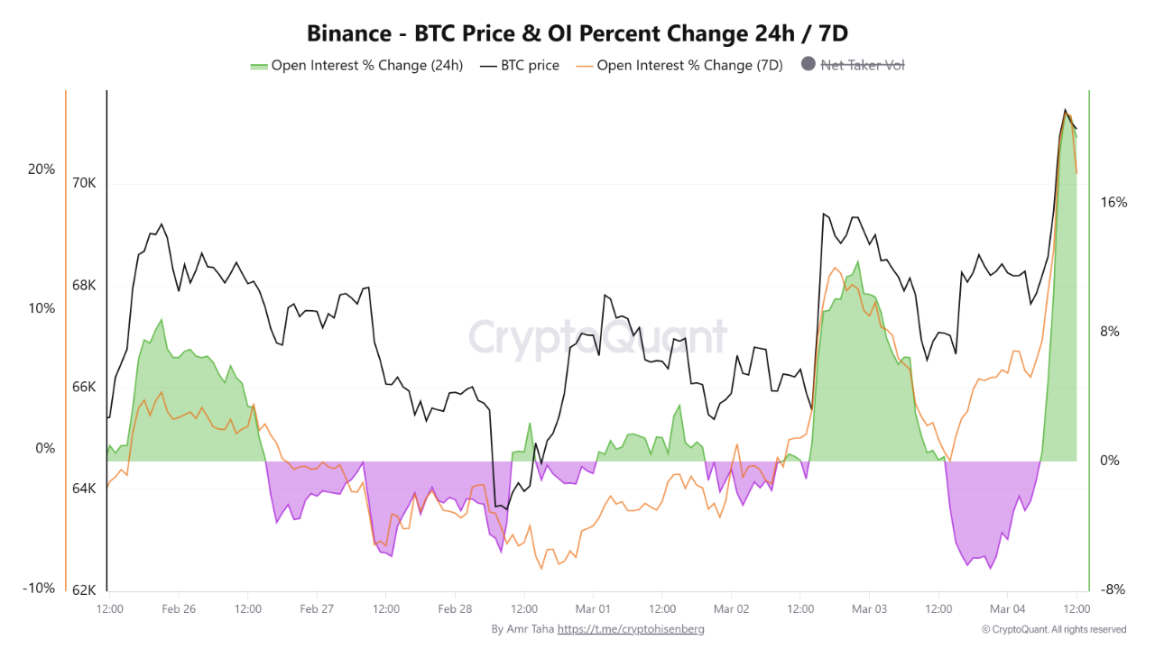 Open Interest (OI) de Bitcoin en Binance.