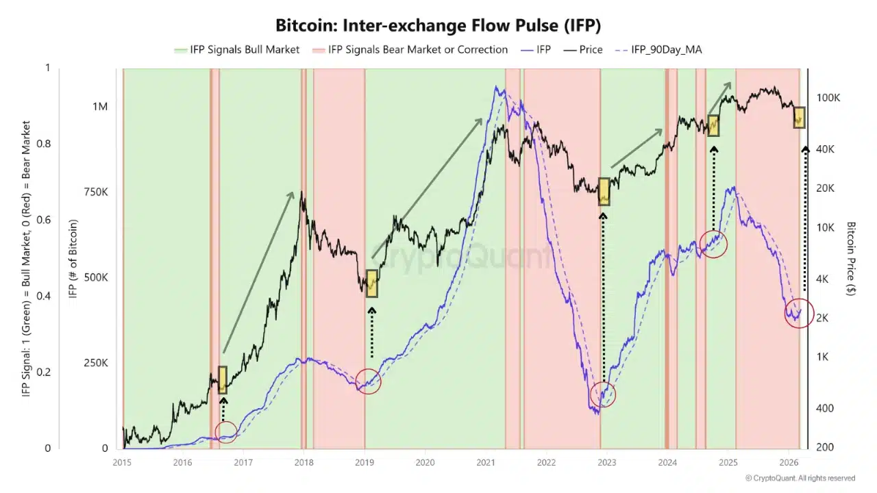 Inter-Exchange Flow Pulse (IFP) de bitcoin.
