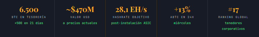 Métricas clave de American Bitcoin (ABTC).