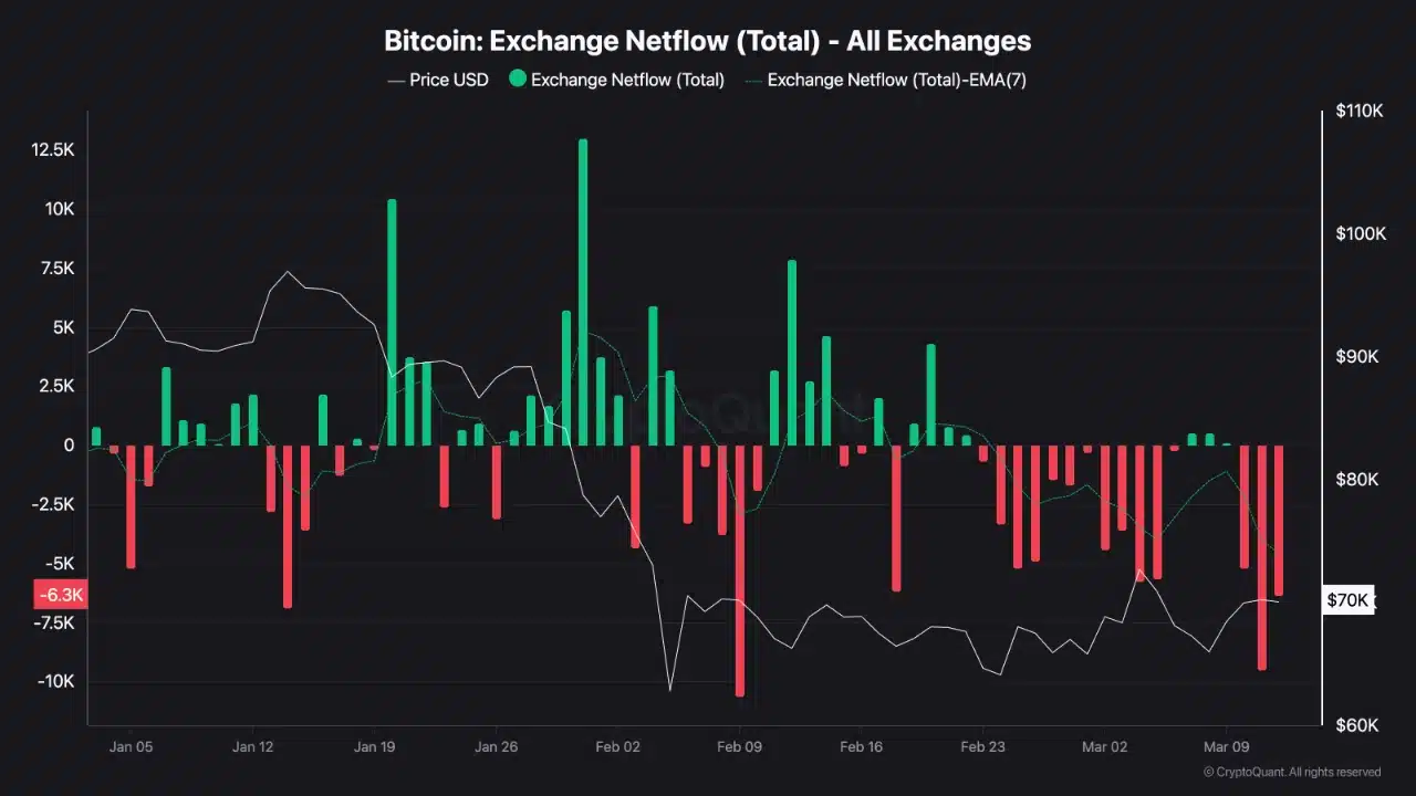 Salidas y entradas de bitcoin en exchanges.