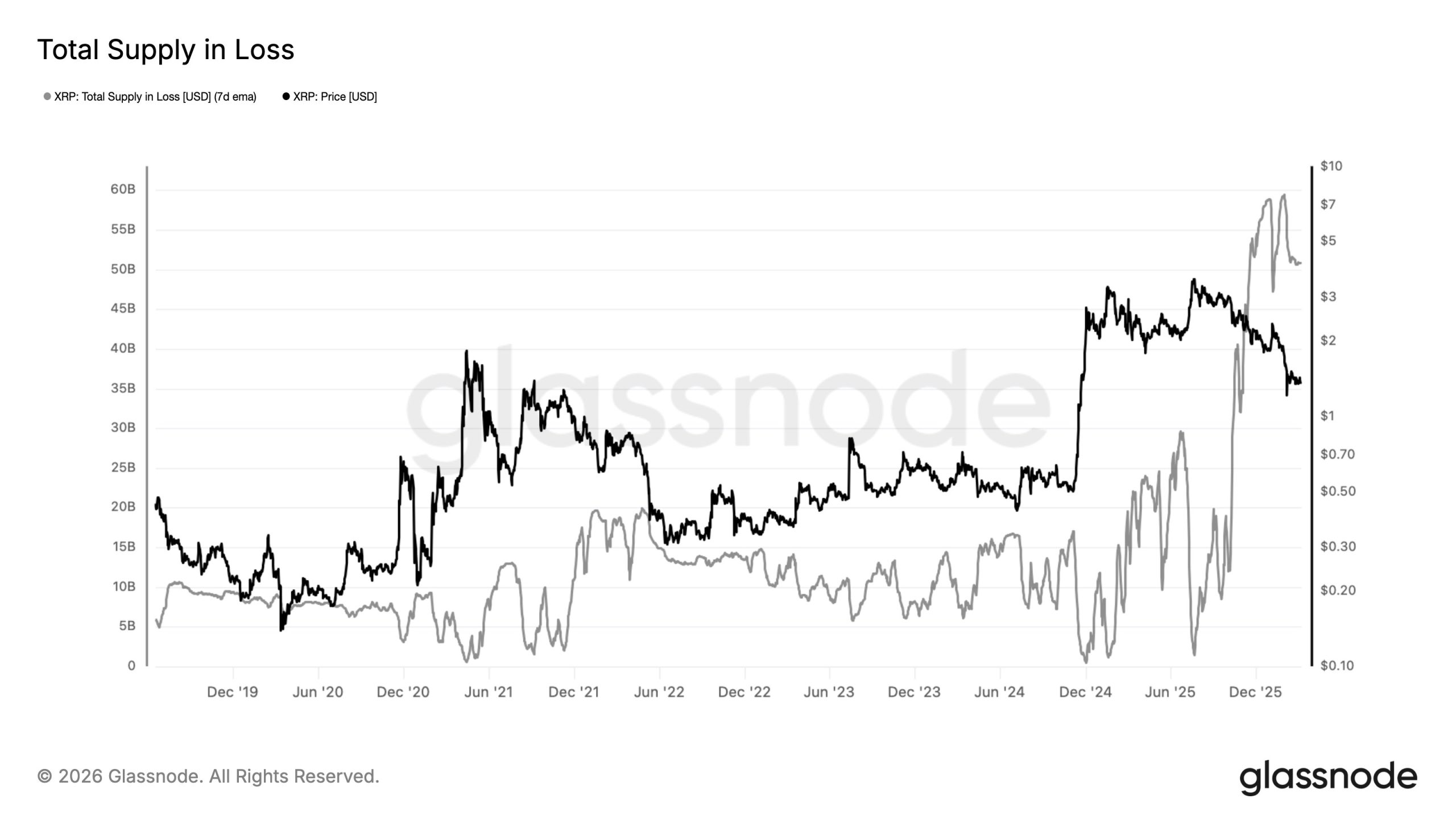 Total de XRP en perdidas.