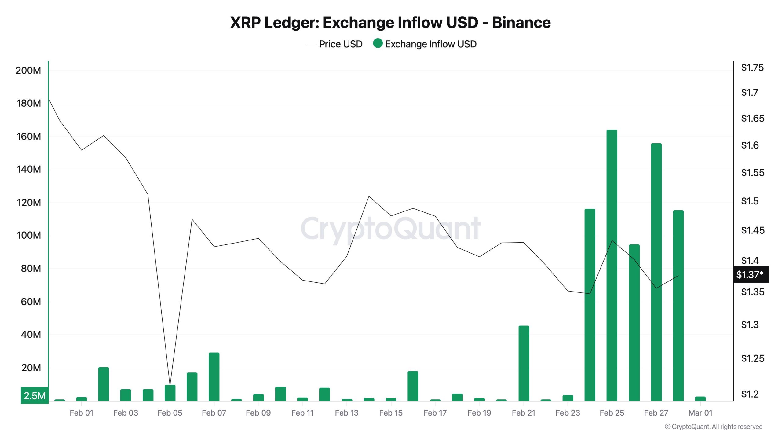 más de 472 millones de XRP han sido transferidos hacia el exchange desde que estallaron las tensiones entre Israel e Irán.