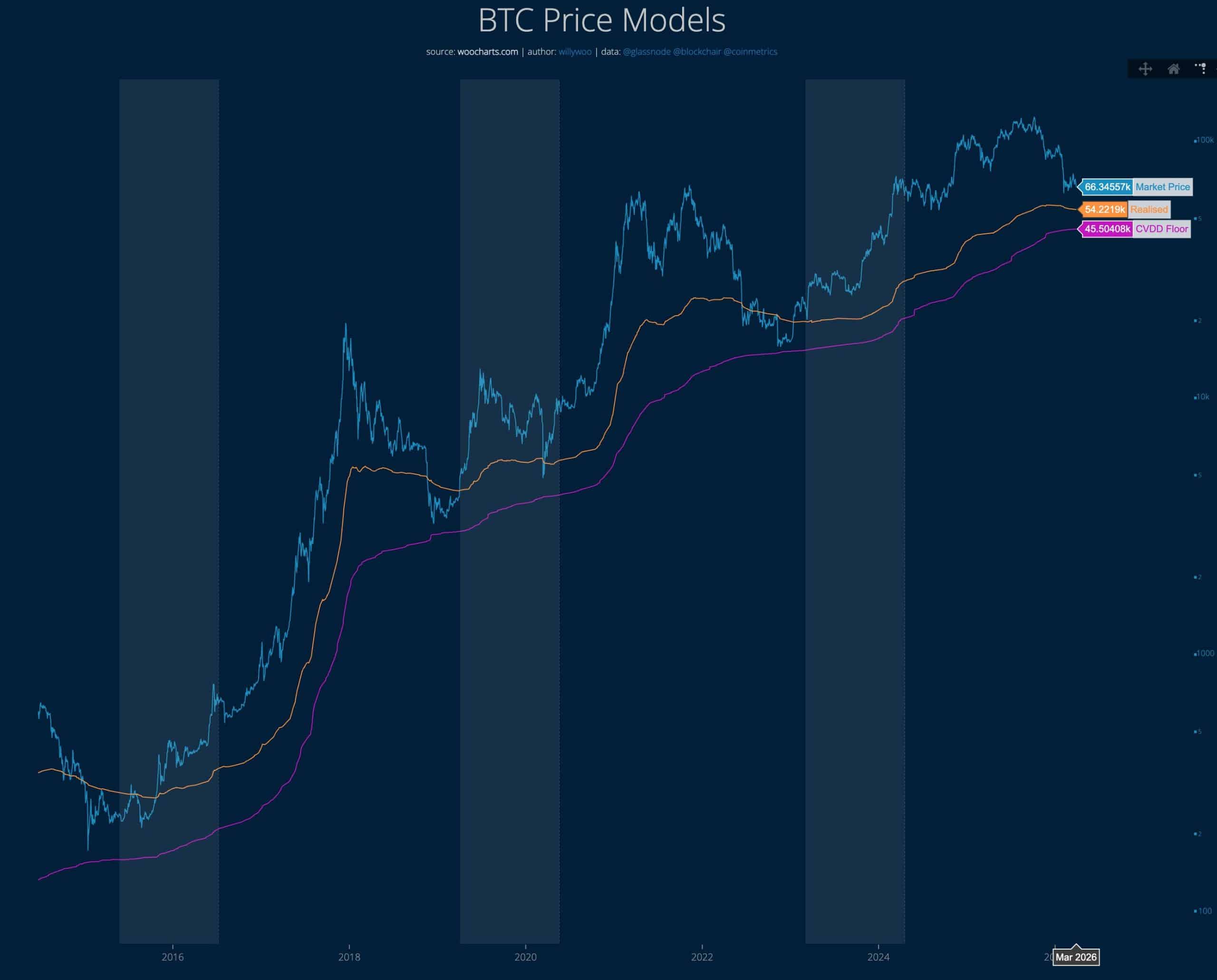 CVDD Floor (Cumulative Value Days Destroyed) de bitcoin.