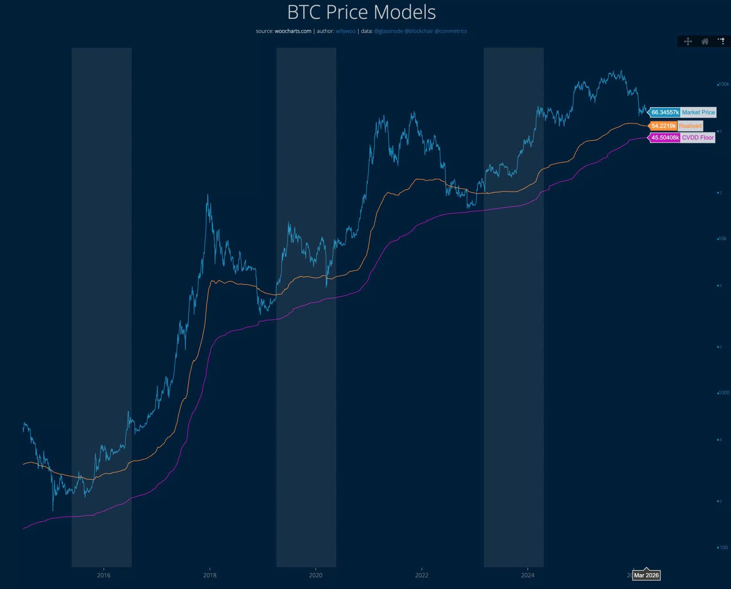 CVDD Floor (Cumulative Value Days Destroyed) de bitcoin.