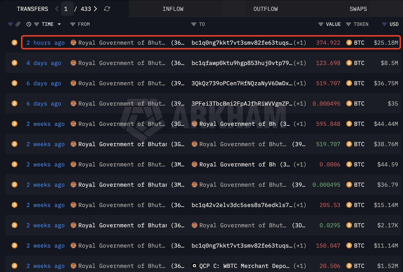 Movimientos de bitcoin del gobierno de Bután.