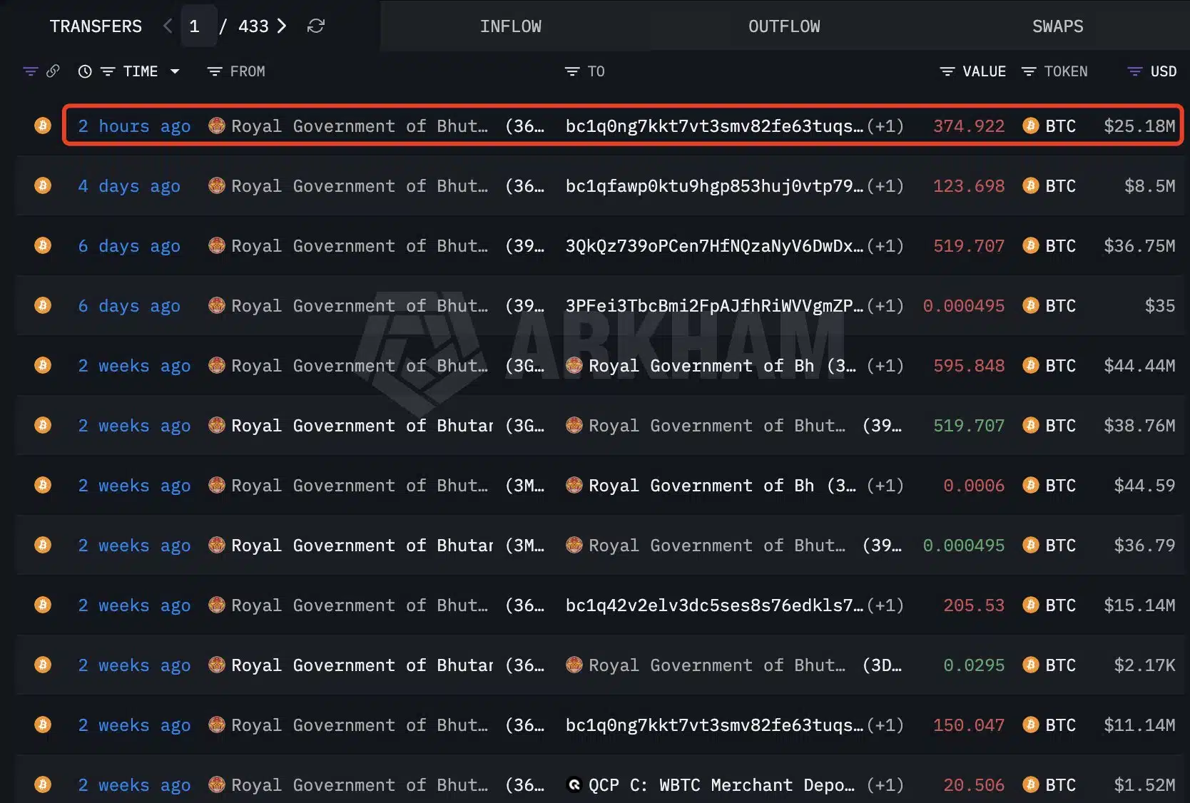 Movimientos de bitcoin del gobierno de Bután.