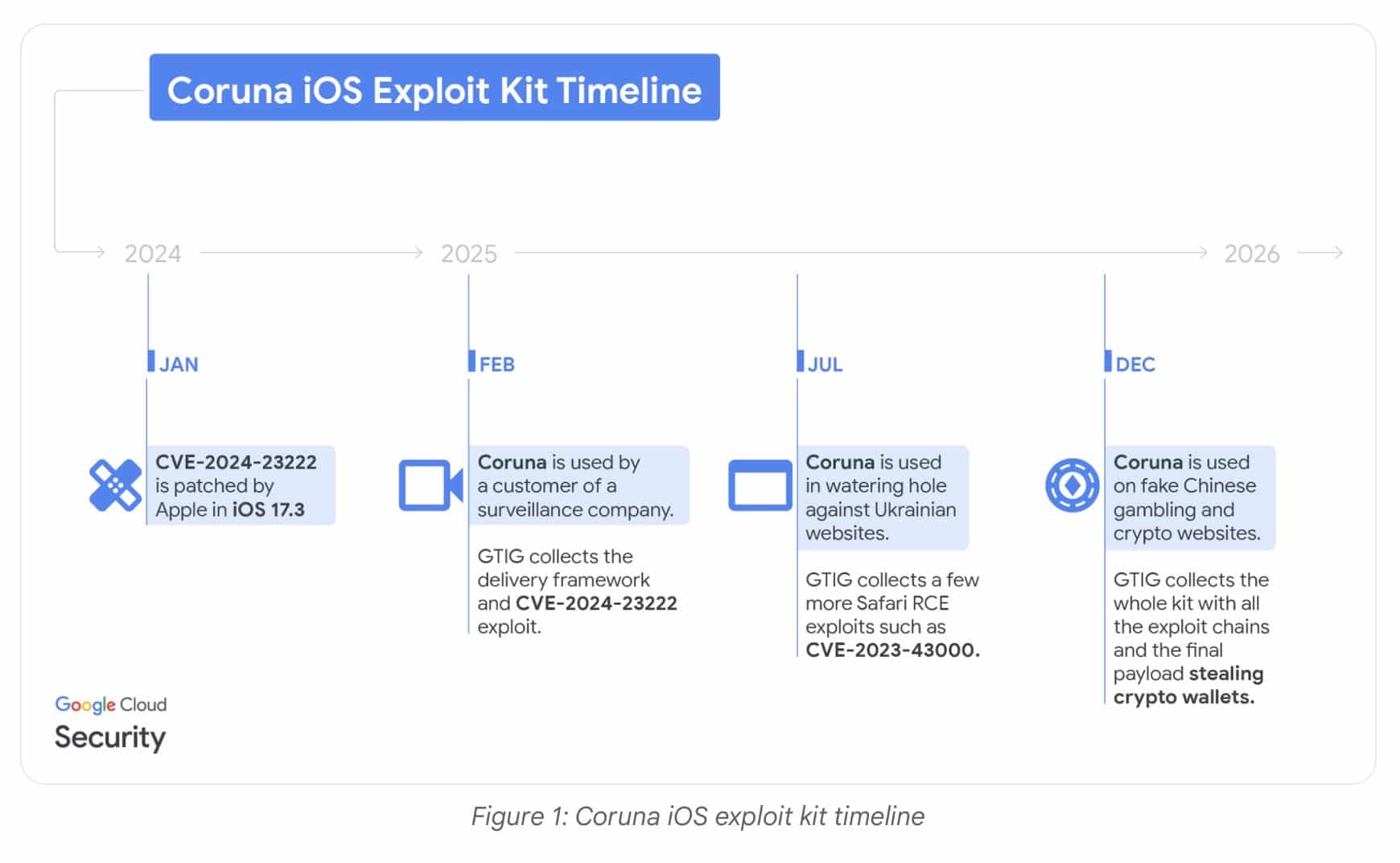 Así funciona el ataque Coruna contra usuarios de iPhone