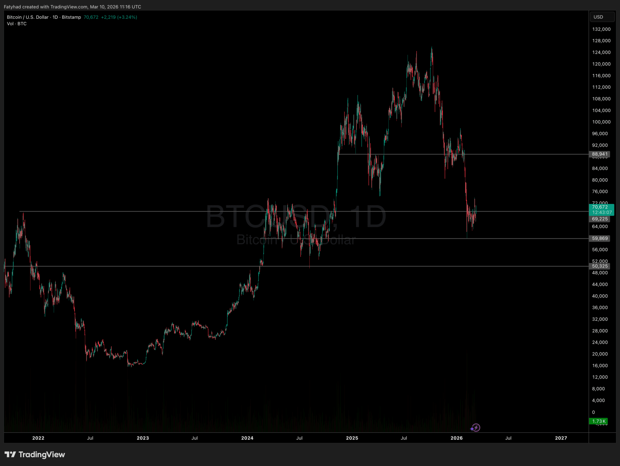 Gráfico del precio de bitcoin.
