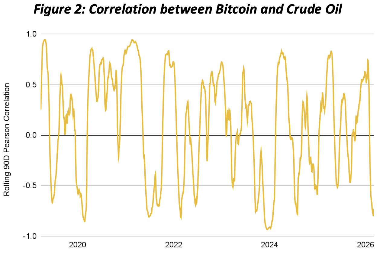 Correlación de Bitcoin con el petróleo crudo.