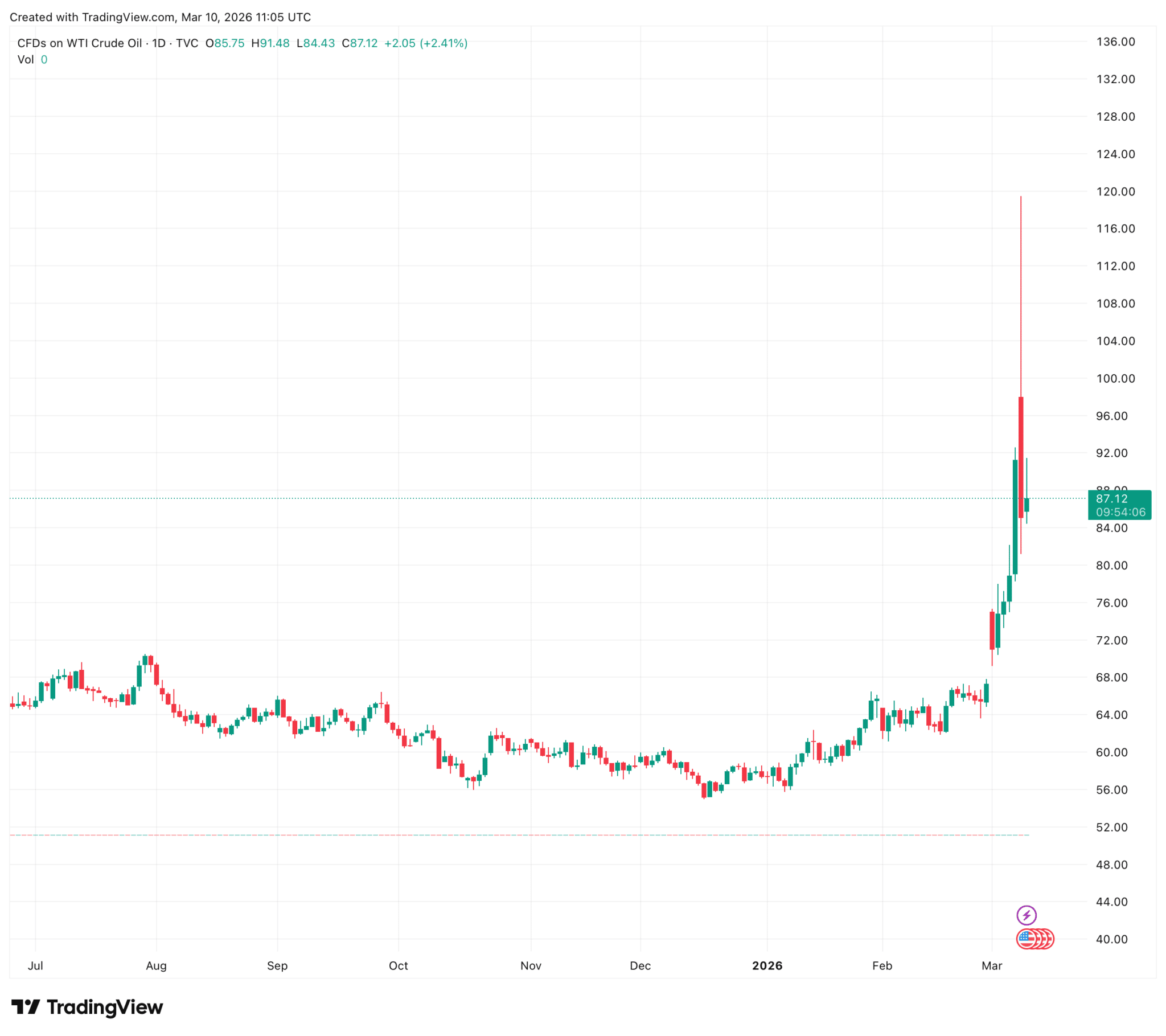 Precio del West Texas Intermediate (WTI).
