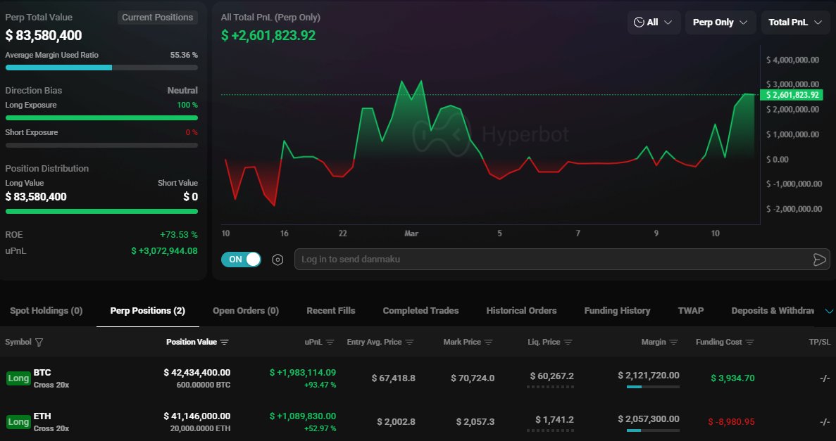 Ballena abre posición de $194 millones en Bitcoin y Ethereum.