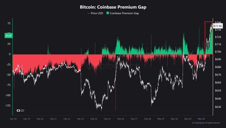 Coinbase Premium Gap de Bitcoin.