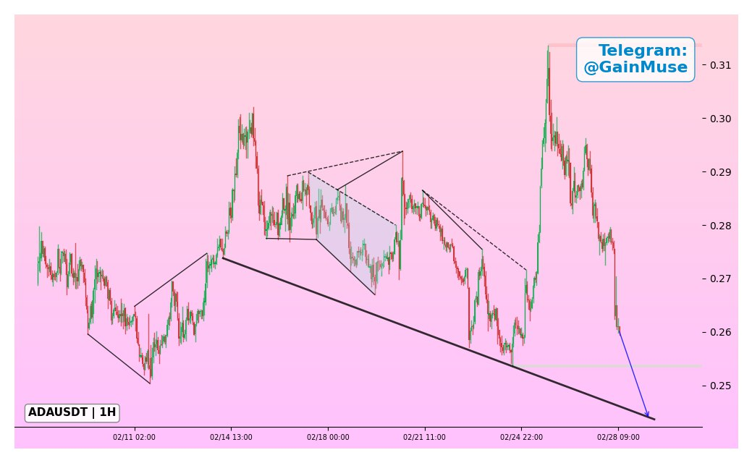 Gráfico del precio de Cardano (ADA): Análisis