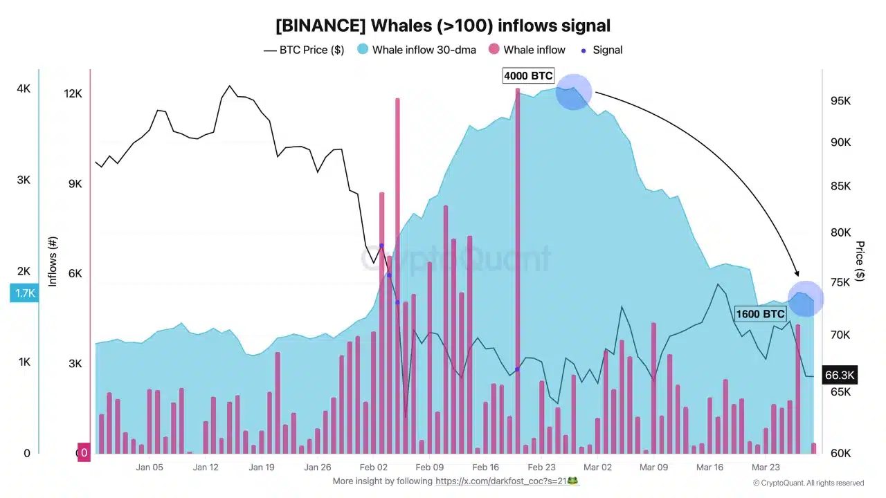 Movimiento de BTC por parte ballenas de bitcoin hacía Binance.