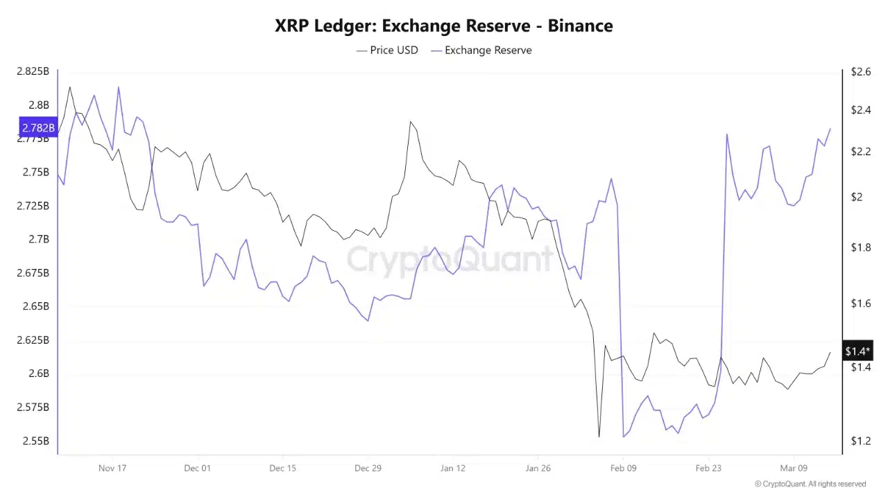 Reservas de XRP en Binance.