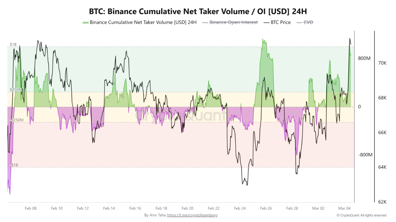 Cumulative Net Taker Volume de Bitcoin en Binance.