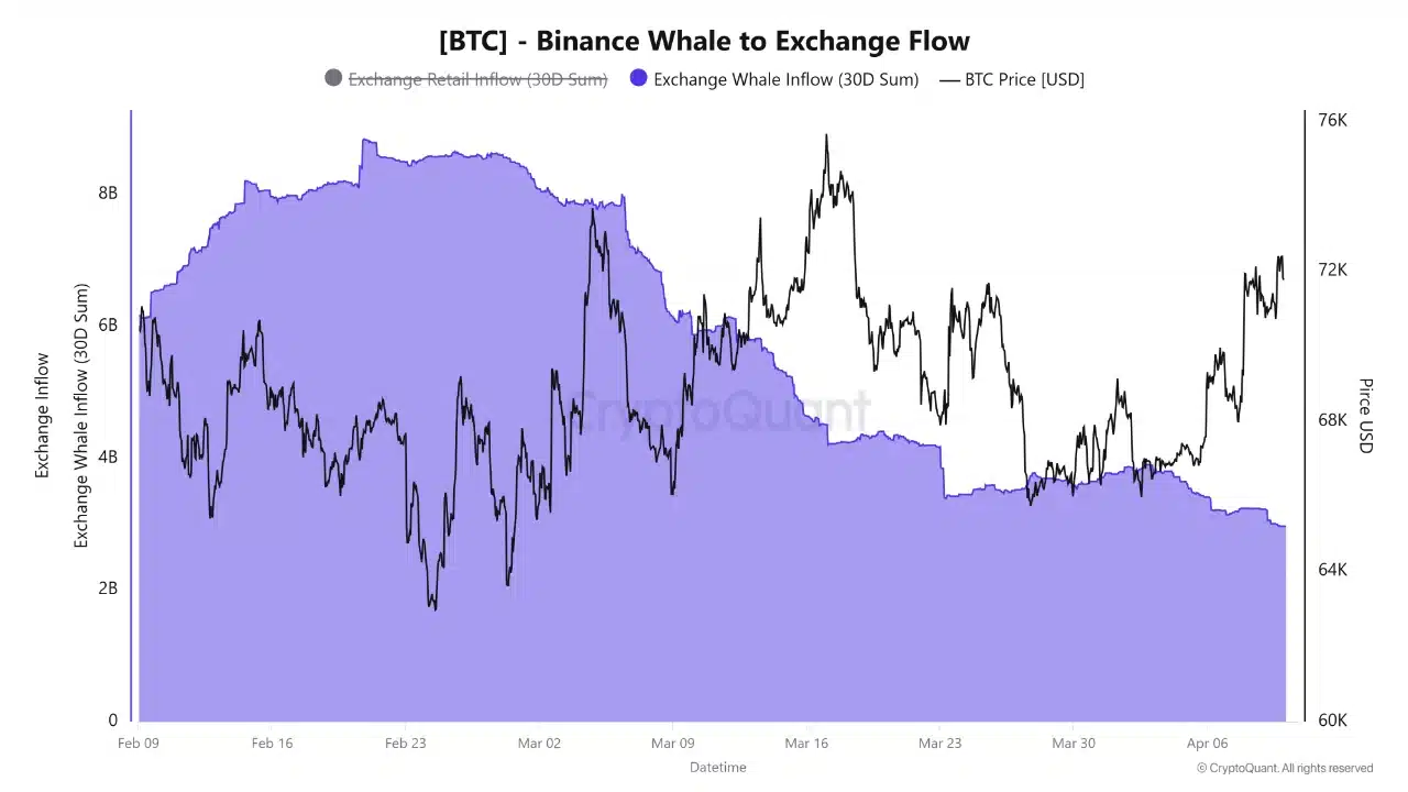 De acuerdo con datos recientes de CryptoQuant, los flujos de bitcoin provenientes de ballenas hacia Binance han descendido a $2.96 mil millones en un periodo de 30 días, marcando el nivel más bajo desde junio de 2025.